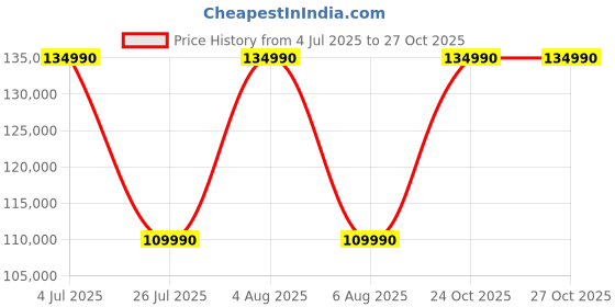 flipkart.com samsung 8 189 cm (75 inch) Ultra HD (4K) LED Smart Tizen TV samsung Price History Graph from 4 Jul 2025 to 27 Oct 2025