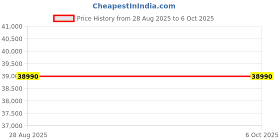 flipkart.com samsung 8 kg 5 Star, AI Ecobubble, Wi-Fi, Hygiene Steam,Digital Inverter Fully Automatic Front Load with In-built Heater Black samsung Price History Graph from 28 Aug 2025 to 6 Oct 2025