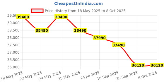 flipkart.com samsung 8 kg 5 Star, Digital Inverter Motor,Hygiene Steam, Fully Automatic Front Load with In-built Heater Black samsung Price History Graph from 18 May 2025 to 8 Oct 2025