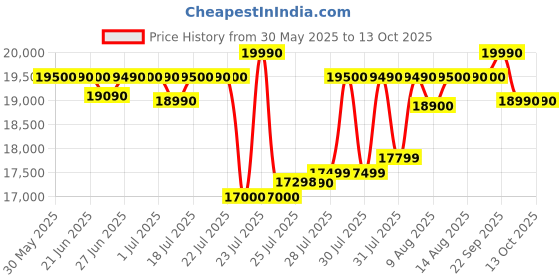 flipkart.com samsung 8 kg 5 star, Ecobubble, Digital Inverter, Fully Automatic Top Load Grey samsung Price History Graph from 30 May 2025 to 13 Oct 2025