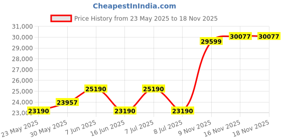 flipkart.com samsung 8 kg 5 star, Ecobubble, Super Speed, Wi-Fi, Digital Inverter, Fully Automatic Top Load Grey samsung Price History Graph from 23 May 2025 to 18 Nov 2025