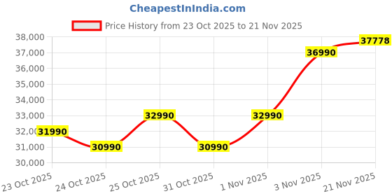 flipkart.com samsung 8 kg 5 Star, Inverter, Hygiene Steam Digital Inverter Fully Automatic Front Load with In-built Heater White samsung Price History Graph from 23 Oct 2025 to 21 Nov 2025