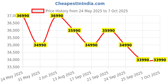 flipkart.com samsung 8 kg Fully Automatic Front Load with In-built Heater Black, Grey samsung Price History Graph from 24 May 2025 to 7 Oct 2025