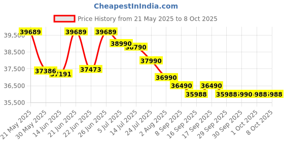 flipkart.com samsung 8 kg Fully Automatic Front Load with In-built Heater Grey samsung Price History Graph from 21 May 2025 to 7 Oct 2025