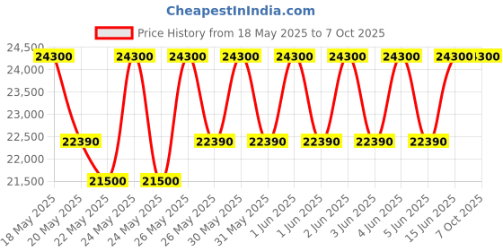 flipkart.com samsung 8 kg Fully Automatic Top Load Black samsung Price History Graph from 18 May 2025 to 7 Oct 2025