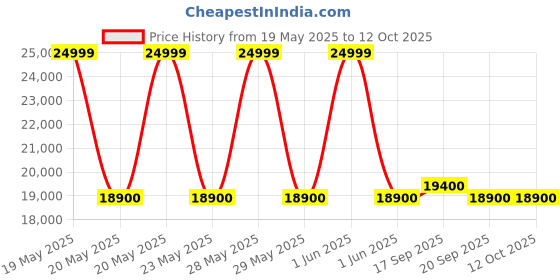 flipkart.com samsung 8 kg Fully Automatic Top Load Grey samsung Price History Graph from 19 May 2025 to 12 Oct 2025
