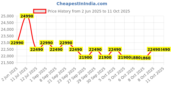 flipkart.com samsung 8 kg Fully Automatic Top Load Grey samsung Price History Graph from 2 Jun 2025 to 10 Oct 2025