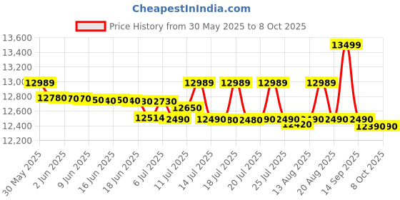 flipkart.com samsung 8 kg Semi Automatic Top Load Black, Grey samsung Price History Graph from 30 May 2025 to 7 Oct 2025