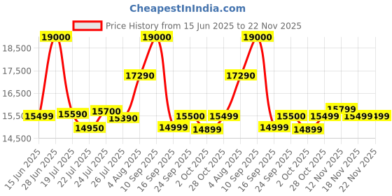 flipkart.com samsung 8 kg Semi Automatic Top Load Grey, Black samsung Price History Graph from 15 Jun 2025 to 22 Nov 2025