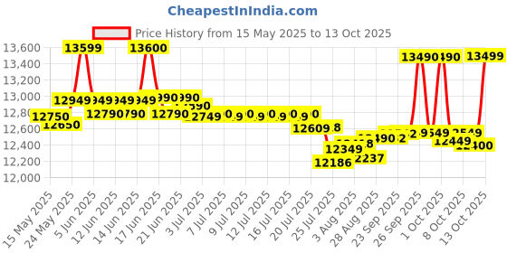 flipkart.com samsung 8 kg Semi Automatic Top Load Red samsung Price History Graph from 15 May 2025 to 13 Oct 2025