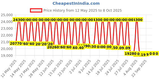 flipkart.com samsung 8 kg Wi-Fi Enabled 5 Star Fully Automatic Top Load Grey samsung Price History Graph from 12 May 2025 to 8 Oct 2025