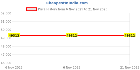 flipkart.com samsung 8 kg with Steam ,Wi-Fi Enabled Fully Automatic Front Load with In-built Heater Black samsung Price History Graph from 6 Nov 2025 to 20 Nov 2025
