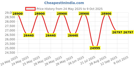 flipkart.com samsung 8 kg with Wi-Fi Enabled Fully Automatic Top Load Brown samsung Price History Graph from 24 May 2025 to 6 Oct 2025