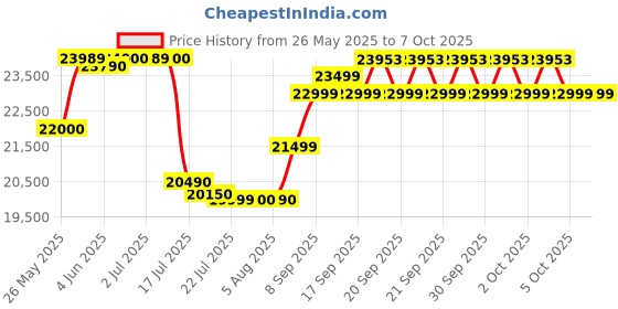 flipkart.com samsung 8 kg with Wi-Fi Enabled Fully Automatic Top Load Grey samsung Price History Graph from 26 May 2025 to 5 Oct 2025