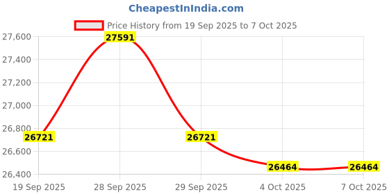 flipkart.com samsung 8 kg with Wi-Fi Enabled Fully Automatic Top Load Grey samsung Price History Graph from 19 Sep 2025 to 7 Oct 2025