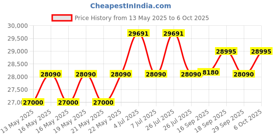 flipkart.com samsung 8 kg with Wi-Fi Enabled Fully Automatic Top Load with In-built Heater Brown samsung Price History Graph from 13 May 2025 to 6 Oct 2025