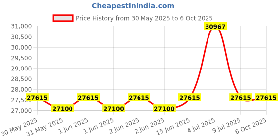 flipkart.com samsung 8 kg with Wi-Fi Enabled Fully Automatic Top Load with In-built Heater Brown samsung Price History Graph from 30 May 2025 to 6 Oct 2025