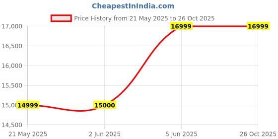 flipkart.com samsung 80 cm (32 inch) HD Ready LED Linux based TV samsung Price History Graph from 21 May 2025 to 26 Oct 2025
