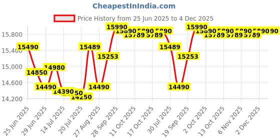 flipkart.com samsung 80 cm (32 inch) HD Ready LED Smart Tizen TV samsung Price History Graph from 25 Jun 2025 to 4 Dec 2025