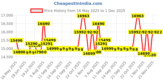 flipkart.com samsung 8.5 kg Semi Automatic Top Load Black, Grey samsung Price History Graph from 16 May 2025 to 1 Dec 2025