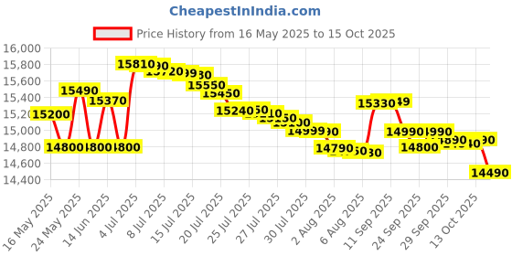 flipkart.com samsung 8.5 kg Semi Automatic Top Load Black, Grey samsung Price History Graph from 16 May 2025 to 13 Oct 2025