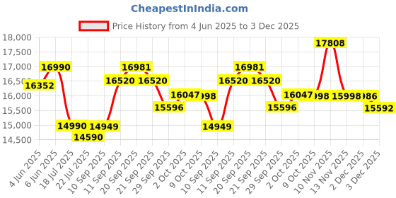 flipkart.com samsung 8.5 kg Semi Automatic Top Load Blue, Grey samsung Price History Graph from 4 Jun 2025 to 3 Dec 2025