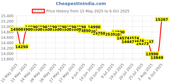 flipkart.com samsung 8.5 Kg Semi Automatic Top Load Grey, Red samsung Price History Graph from 15 May 2025 to 6 Oct 2025