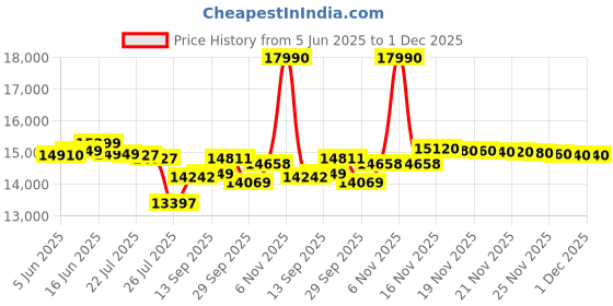 flipkart.com samsung 8.5 kg Semi Automatic Top Load Maroon, White samsung Price History Graph from 5 Jun 2025 to 1 Dec 2025