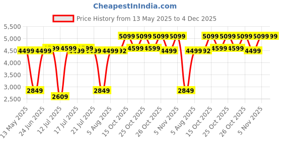 flipkart.com SAMSUNG 870 Evo 250 GB Laptop, Desktop Internal Solid State Drive (SSD) (MZ-77E250BW) Price History Graph from 13 May 2025 to 4 Dec 2025