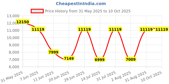 flipkart.com SAMSUNG 870 QVO 1 TB Laptop, Desktop Internal Solid State Drive (SSD) (MZ-77Q1T0BW) Price History Graph from 31 May 2025 to 10 Oct 2025