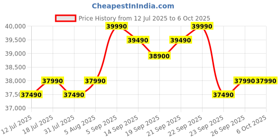 flipkart.com samsung 9 kg 5 Star, AI Ecobubble, Super Speed, Wi-Fi, Hygiene Steam, Digital Inverter Motor Fully Automatic Front Load with In-built Heater Grey samsung Price History Graph from 12 Jul 2025 to 6 Oct 2025