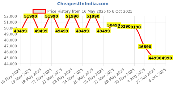 flipkart.com samsung 9 kg 5 Star, Eco Bubble Technology with Super Speed, AI Control , Wi-Fi Enabled , Digital Inverter Motor,Hygiene Steam, Fully Automatic Front Load with In-built Heater Black samsung Price History Graph from 16 May 2025 to 6 Oct 2025