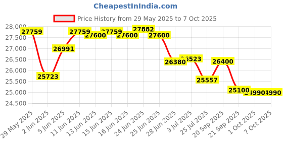 flipkart.com samsung 9 kg 5 star, Eco Bubble Technology with Super Speed, Wi-Fi Enabled , Digital Inverter Motor, Dual Storm, Fully Automatic Top Load Black samsung Price History Graph from 29 May 2025 to 7 Oct 2025