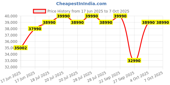 flipkart.com samsung 9 kg 5 Star, Hygiene Steam Fully Automatic Front Load with In-built Heater Black samsung Price History Graph from 17 Jun 2025 to 7 Oct 2025