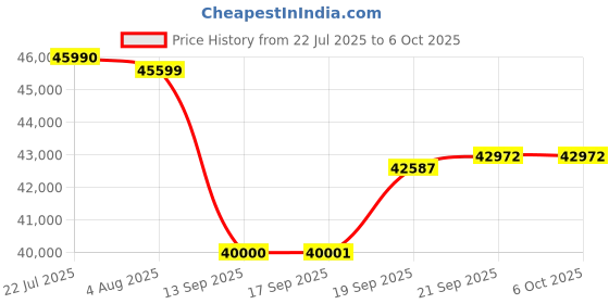 flipkart.com samsung 9 kg Fully Automatic Front Load with In-built Heater Black samsung Price History Graph from 22 Jul 2025 to 6 Oct 2025