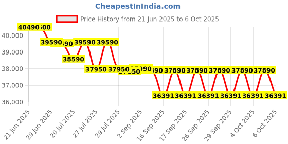 flipkart.com samsung 9 kg Fully Automatic Front Load with In-built Heater Blue samsung Price History Graph from 21 Jun 2025 to 6 Oct 2025