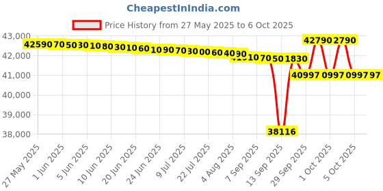 flipkart.com samsung 9 kg Fully Automatic Front Load with In-built Heater Brown, Silver, Black, Grey samsung Price History Graph from 27 May 2025 to 5 Oct 2025