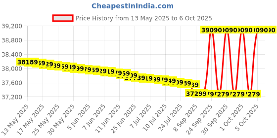 flipkart.com samsung 9 kg Fully Automatic Front Load with In-built Heater Grey samsung Price History Graph from 13 May 2025 to 5 Oct 2025