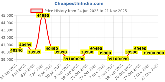 flipkart.com samsung 9 kg Fully Automatic Front Load with In-built Heater Grey samsung Price History Graph from 24 Jun 2025 to 21 Nov 2025