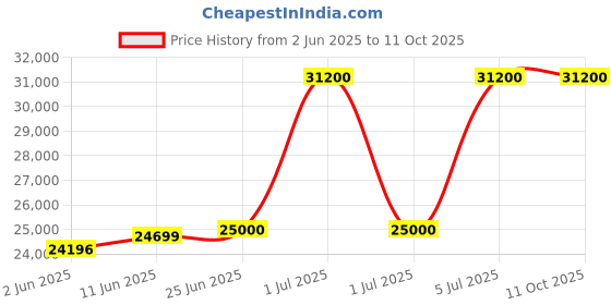 flipkart.com samsung 9 kg Fully Automatic Top Load Grey samsung Price History Graph from 2 Jun 2025 to 11 Oct 2025