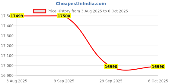 flipkart.com samsung 9 kg Semi Automatic Top Load Black, Grey samsung Price History Graph from 3 Aug 2025 to 6 Oct 2025