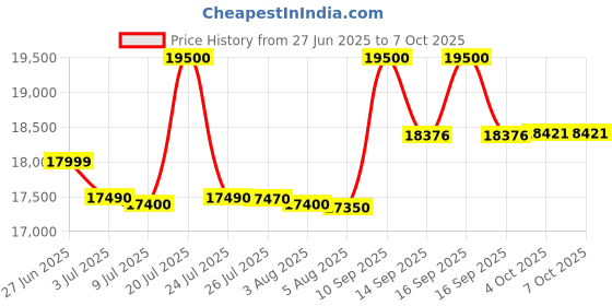 flipkart.com samsung 9 kg Semi Automatic Top Load Red, Grey, Black samsung Price History Graph from 27 Jun 2025 to 7 Oct 2025
