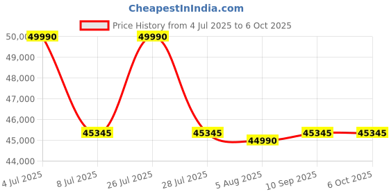 flipkart.com samsung 9 kg with Steam ,Wi-Fi Enabled Fully Automatic Front Load Black samsung Price History Graph from 4 Jul 2025 to 6 Oct 2025