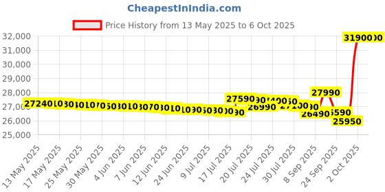 flipkart.com samsung 9 kg with Wi-Fi Enabled Fully Automatic Top Load with In-built Heater Brown samsung Price History Graph from 13 May 2025 to 6 Oct 2025