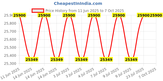flipkart.com samsung 9 kg withWi-Fi Enabled Fully Automatic Top Load Black samsung Price History Graph from 11 Jun 2025 to 6 Oct 2025