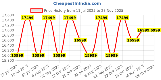 flipkart.com Samsung 9100 Pro 1 TB Desktop Black PCIe NVMe Internal Solid State Drive (SSD) (MZ -VAP1T0BW) Price History Graph from 11 Jul 2025 to 26 Nov 2025