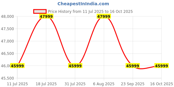 flipkart.com Samsung 9100 Pro 4 TB Desktop Black PCIe NVMe Internal Solid State Drive (SSD) (MZ -VAP4T0BW) Price History Graph from 11 Jul 2025 to 16 Oct 2025