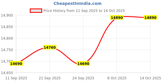 flipkart.com samsung 9.5 kg 5 star,Air Turbo Drying Semi Automatic Top Load Black, Grey samsung Price History Graph from 11 Sep 2025 to 14 Oct 2025