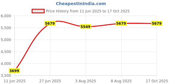 flipkart.com SAMSUNG 970 EVO Plus 250 GB Laptop, Desktop Internal Solid State Drive (SSD) (MZ-V7S250BW) Price History Graph from 11 Jun 2025 to 16 Oct 2025