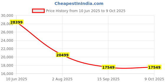 flipkart.com SAMSUNG 970 Pro 1 TB Laptop, Servers, Network Attached Storage, Desktop Internal Solid State Drive (SSD) (MZ-V7P1T0BW) Price History Graph from 10 Jun 2025 to 8 Oct 2025